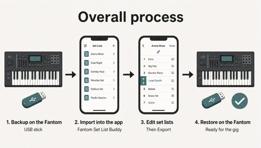 Overall process: Backup on the Fantom, Import into the app, Edit set lists, Restore on the Fantom